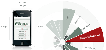 Digital Podge iTrumphs