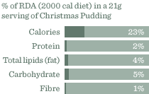 Dessert: Christmas pudding with brandy sauce