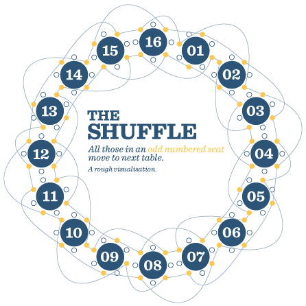A visualisation of The Shuffle