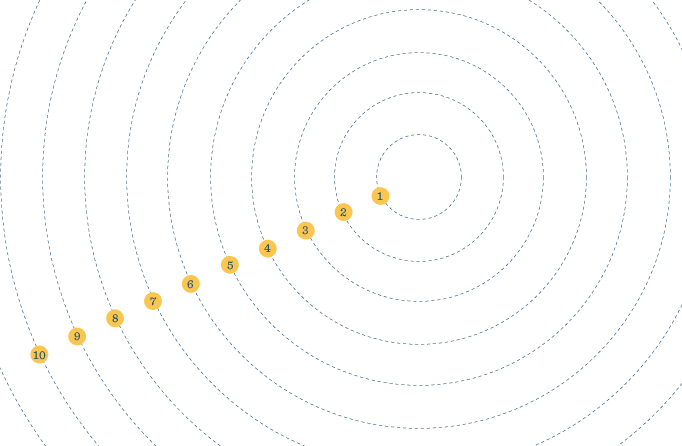 Distance